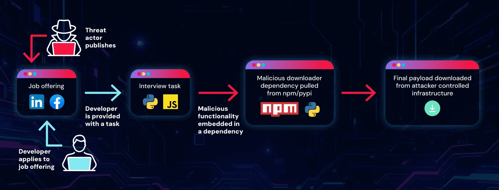 Lazarus Group tarnt Job-Angebote: Neue Malware-Kampagne auf npm