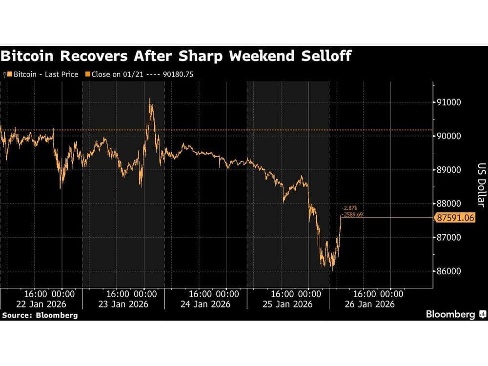 Bitcoin erholt sich nach Wochenend-Crash – Gold floriert